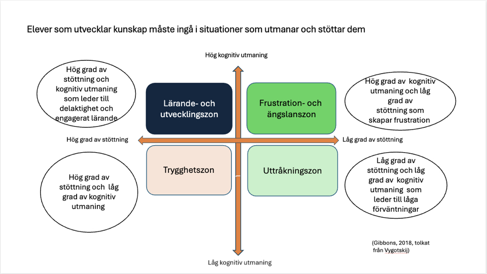 Gibbons fyrfältare. Stöttning och kognitiv utmaning.