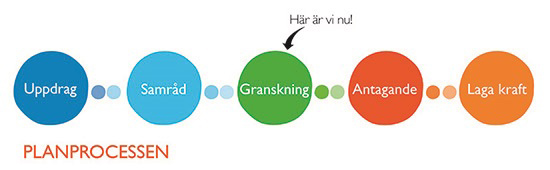 Planprocessens olika skeden, en pil pekar på granskningsskedet där vi är nu