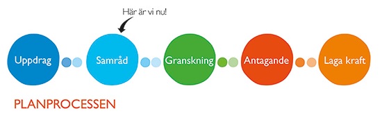 Planprocessens olika skeden, en pil pekar på uppdragsskedet där vi är nu