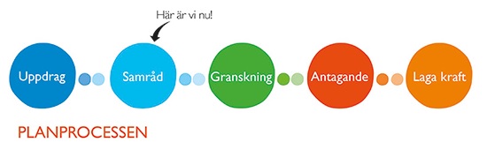 Planprocessens olika skeden, en pil pekar på samrådsskedet där vi är nu