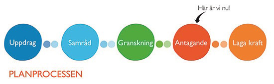 Planprocessens olika skeden, en pil pekar på samrådsskedet där vi är nu