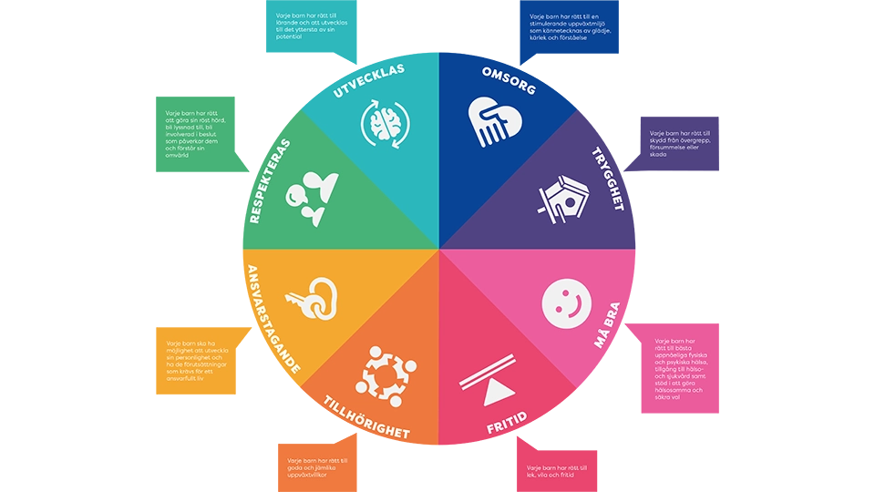 En illustration över olika delar i Backa barnets arbetssätt med pratbubblor