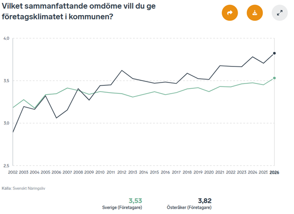 En graf som visar en positiv utveckling för företagens samlade omdöme om företagsklimatet i Österåker. 