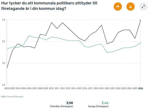 En graf som visar en positiv utveckling för de lokala politikernas attityd till företagande.