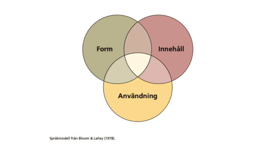 Språkmodell från Bloom och Lahey 1978. Tre cirklar i rött, grönt och gult som ligger delvis omlott på varandra. Varje cirkel har text, Form, Innehåll och Användning.
