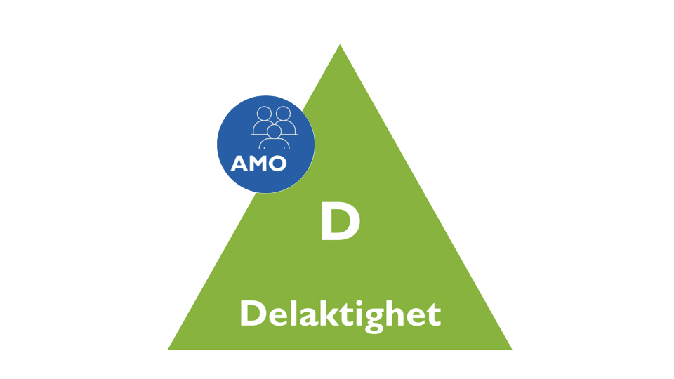 Grön triangel med texten delaktighet i vitt inuti. Blå cirkel med siluett av 3 personer och texten AMO i vitt