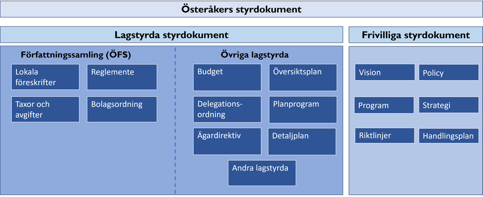 Figur som visar kommunens olika typer av styrdokument