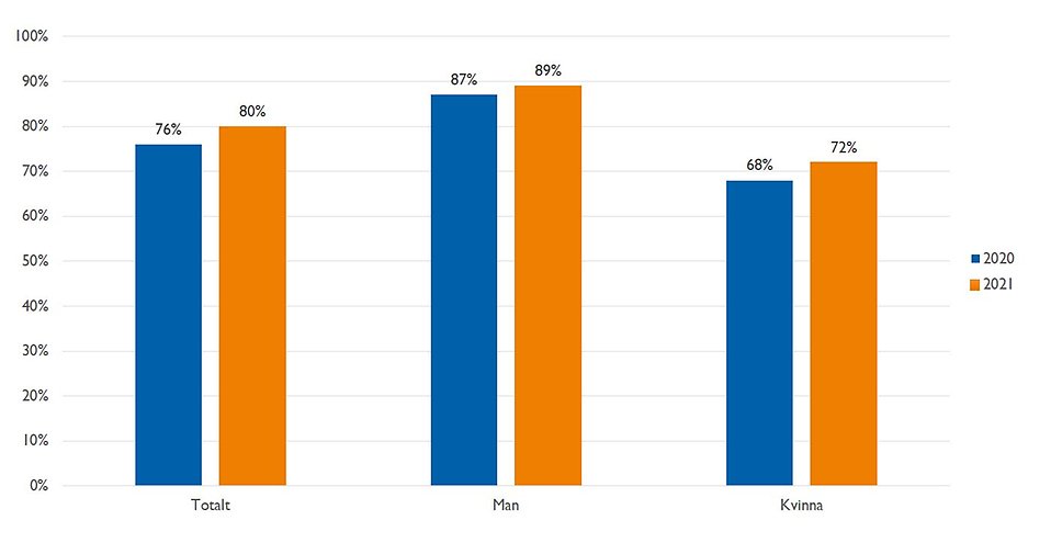 Andelen kvinnor och män angående den upplevda tryggheten på kvällen i Österåkers kommun 2021