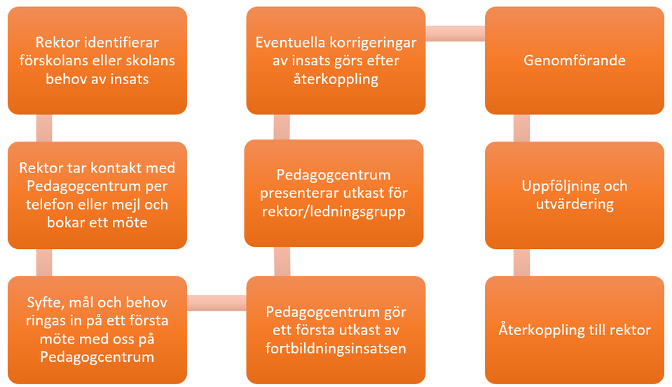 Schema över hur rutinen är vid beställning av utbilding