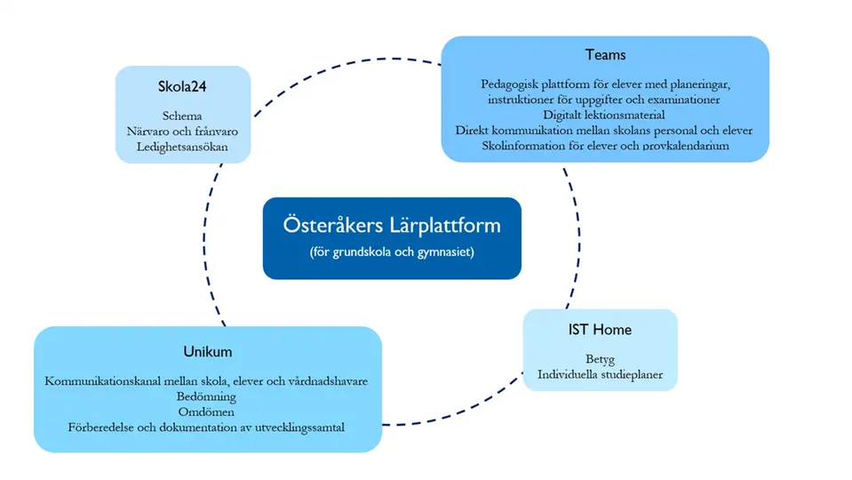 Bild över Österåkers gymnasiums olika verktyg, IST, Unikum, Skola24, Teams