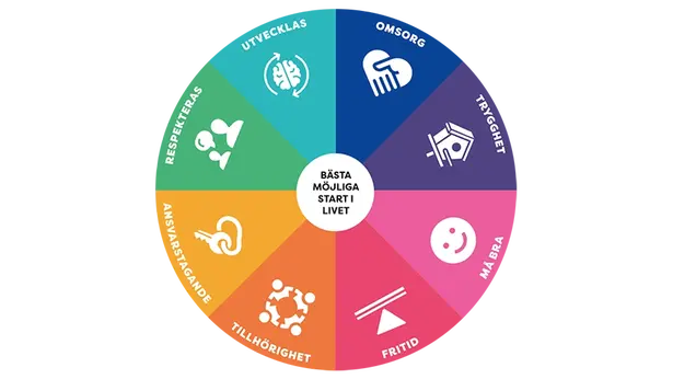 Illustration med olika färger som belyser de olika delarna av Backa barnet.