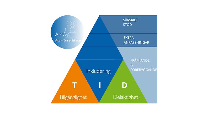 Triangel med olika delar kring Att möta olikheter