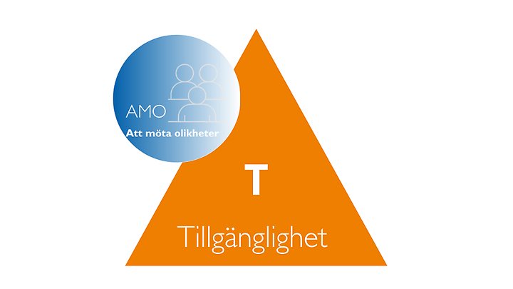 Triangel i orange med texten tillgänglighet. Blå cirkel med texten AMO.