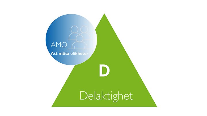 Grön triangel med texten delaktighet. Blå cirkel med texten AMO.